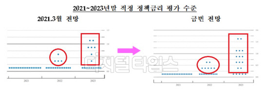 미 FOMC 금리 점도표 변화